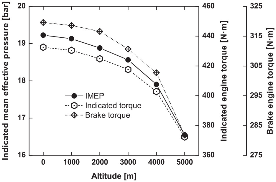 altitude can affect engine performance Power Output